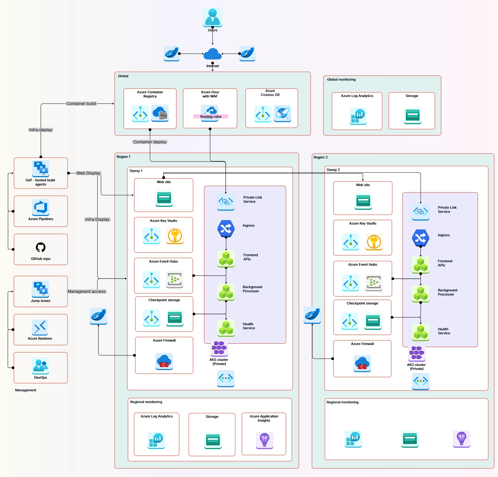 Azure Cloud Infrastructure Design